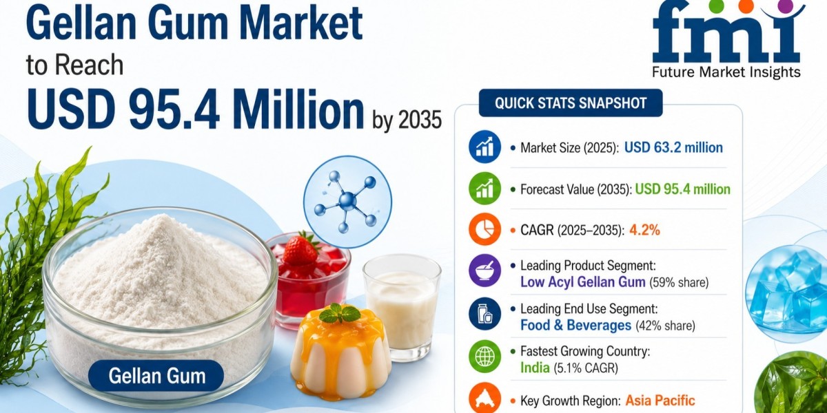 Gellan Gum Market to Reach USD 95.4 Million by 2035