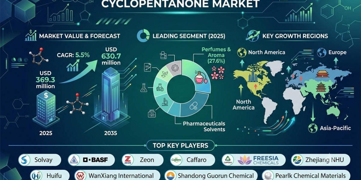 Cyclopentanone Market Forecast 2026–2036: Market Expansion Driven by Specialty Chemical Demand