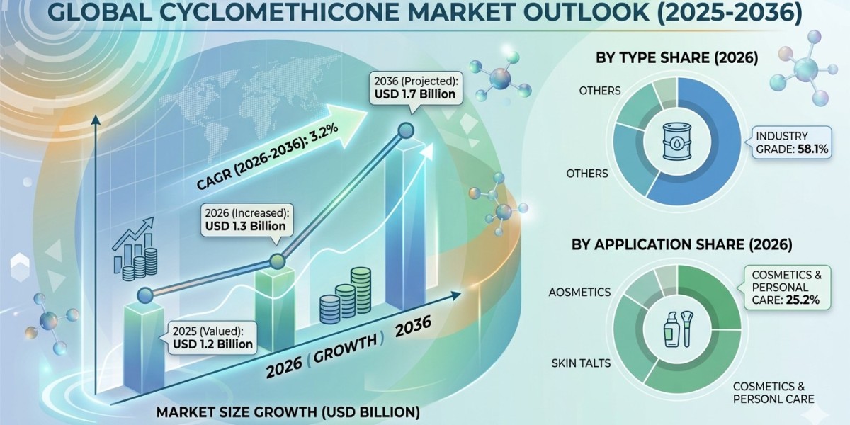 Global Cyclomethicone Market Forecast 2026–2036: Market Expansion Driven by Cosmetic Innovation