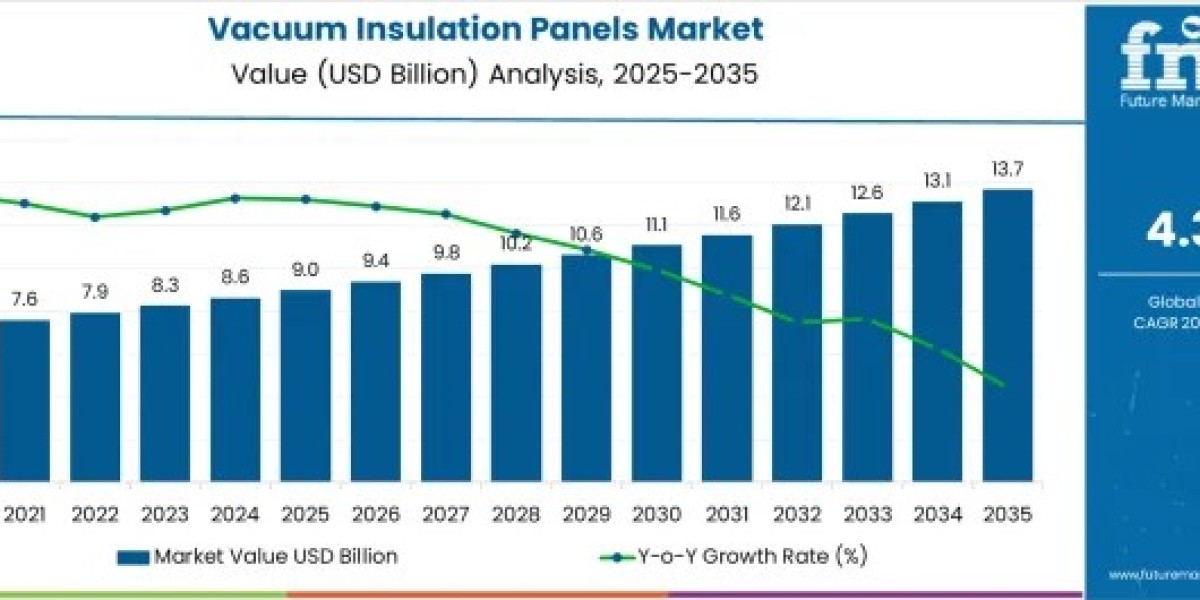 Vacuum Insulation Panels Market to Reach USD 13.7 Billion by 2035 Amid Rising Demand for Energy-Efficient Insulation Sol