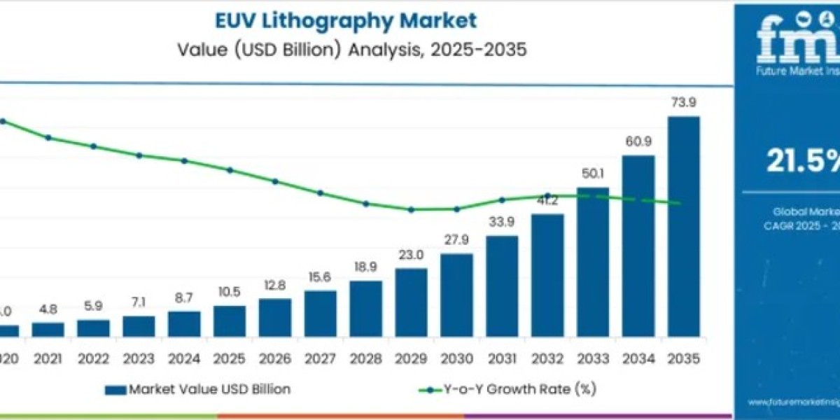 EUV Lithography Market to Cross USD 73.9 Billion by 2035