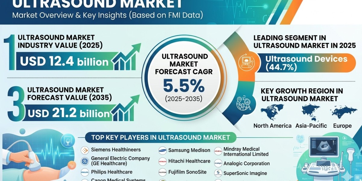 Global Ultrasound Market Forecast 2025–2035: Market Expansion Driven by Non-Invasive Diagnostics and Technological Advan