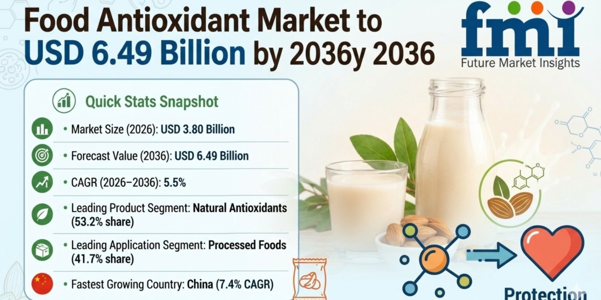 Food Antioxidant Market to Reach USD 6.49 Billion by 2036