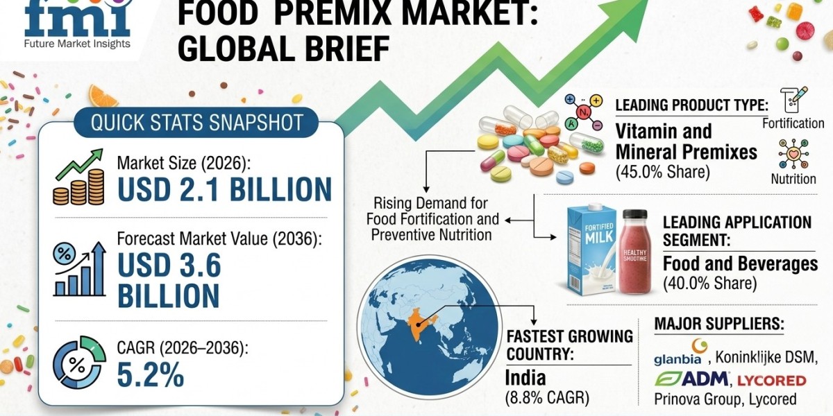 Food Premix Market to Reach USD 3.6 Billion by 2036