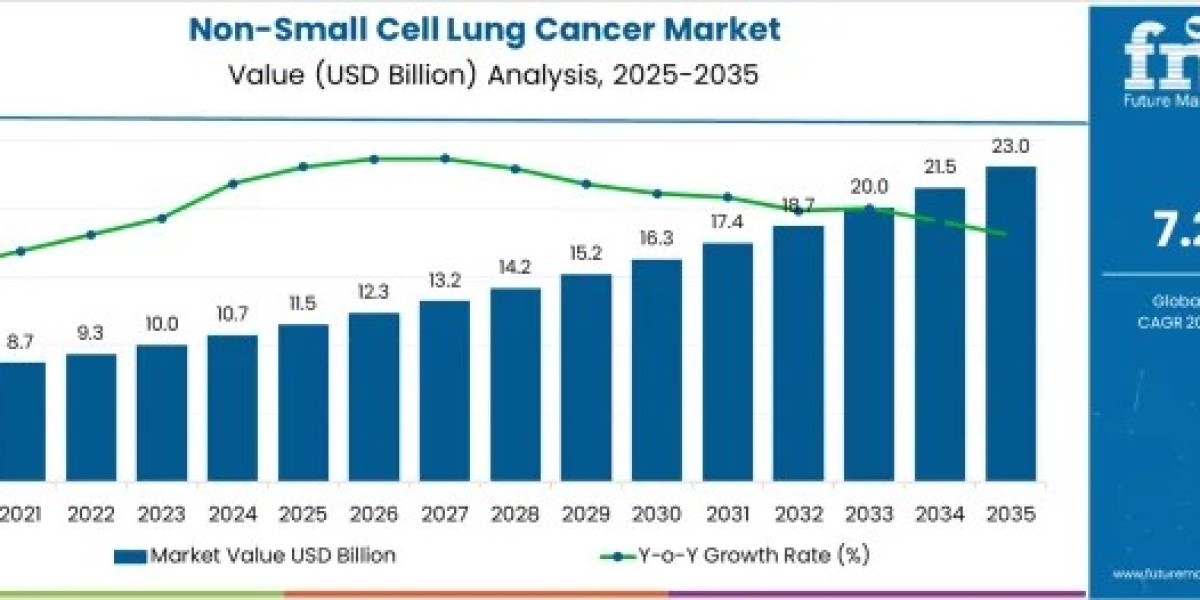 Non-Small Cell Lung Cancer Market Growth Accelerates as Advanced Diagnostics Transform Cancer Care