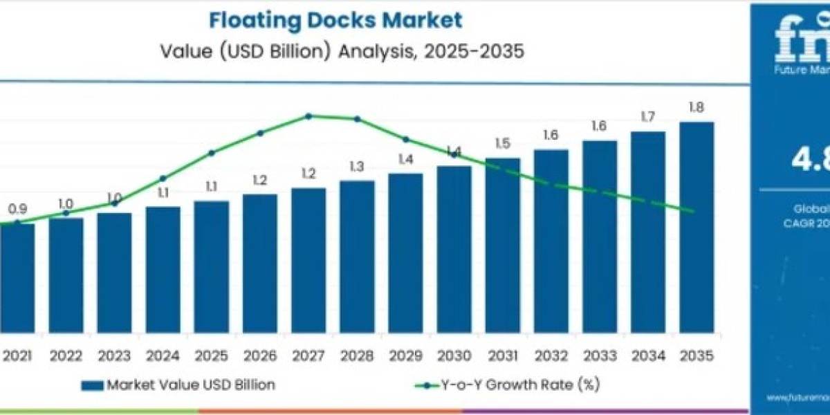 Floating Docks Market Support USD 1.8 Billion by 2035