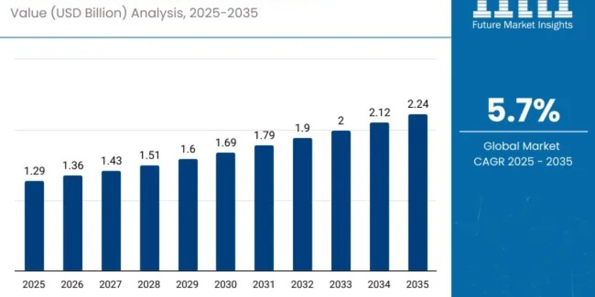 Construction Bots Market Reaches USD 2.24 Billion by 2035