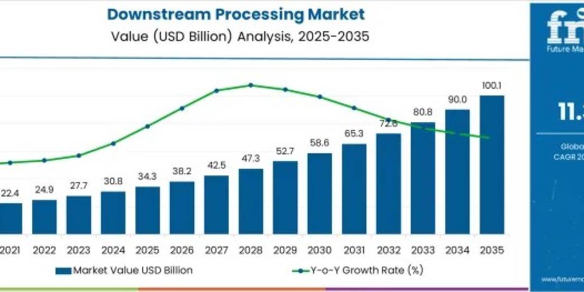 Downstream Processing Market Trends Highlight Rising Adoption of Automated Bioprocessing Solutions