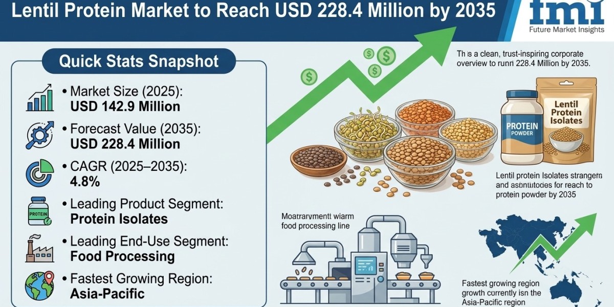 Lentil Protein Market to Reach USD 228.4 Million by 2035