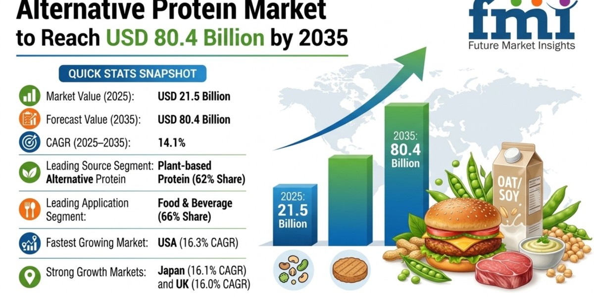 Alternative Protein Market to Reach USD 80.4 Billion by 2035