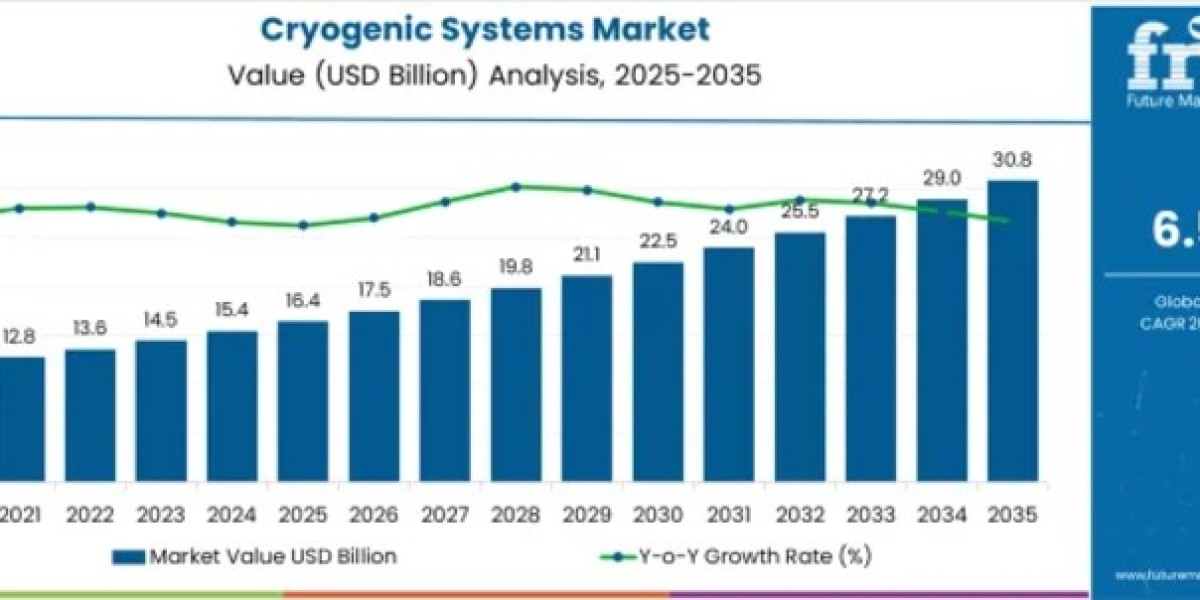 Cryogenic Systems Market Reaches USD 30.8 Billion by 2035