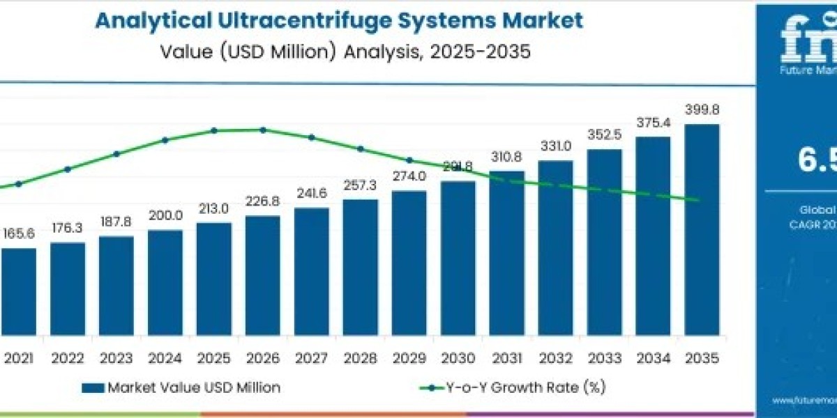 Analytical Ultracentrifuge Systems Market Expands at 6.5% CAGR