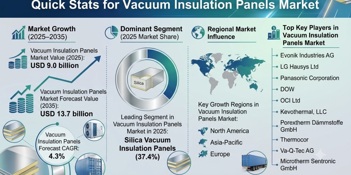 Global Vacuum Insulation Panels Market Forecast 2026–2036: Market Expansion Driven by Energy Efficiency Standards