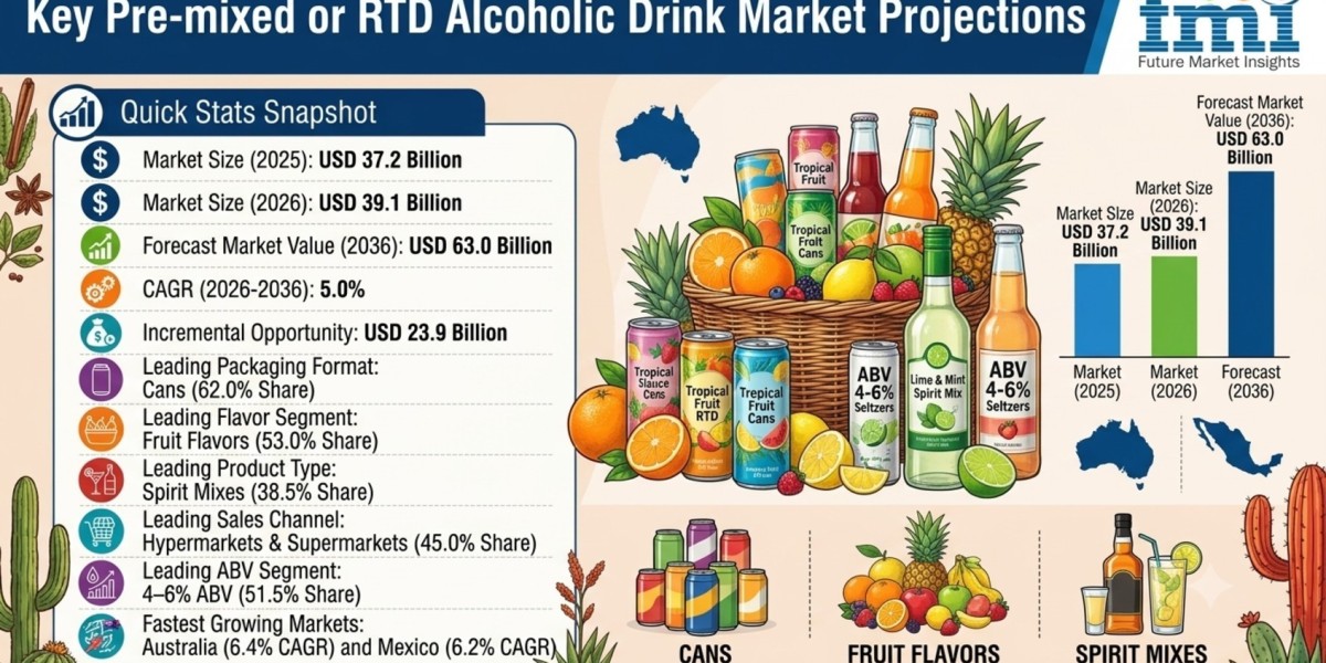 Pre-mixed or RTD Alcoholic Drink Market to Reach USD 63.0 Billion by 2036