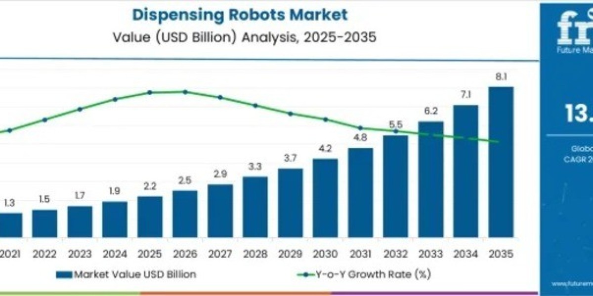 Dispensing Robots Market Reaches USD 8.1 Billion by 2035