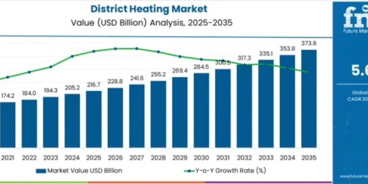 District Heating Market Reaches USD 373.6 Billion by 2035