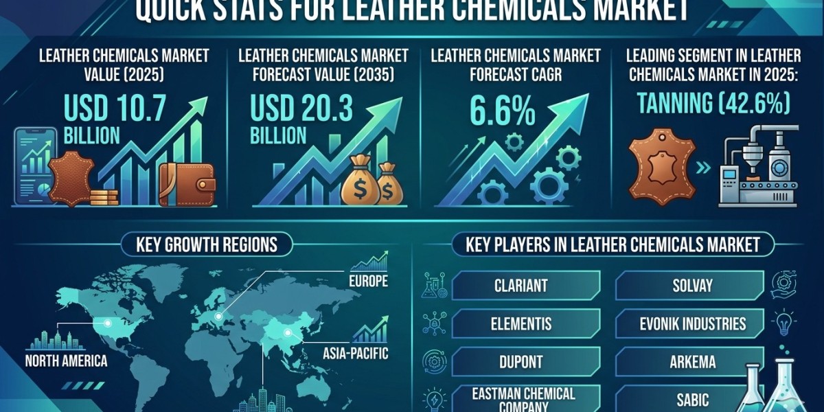 Leather Chemicals Market Forecast 2025–2035: Market Expansion Driven by Sustainability