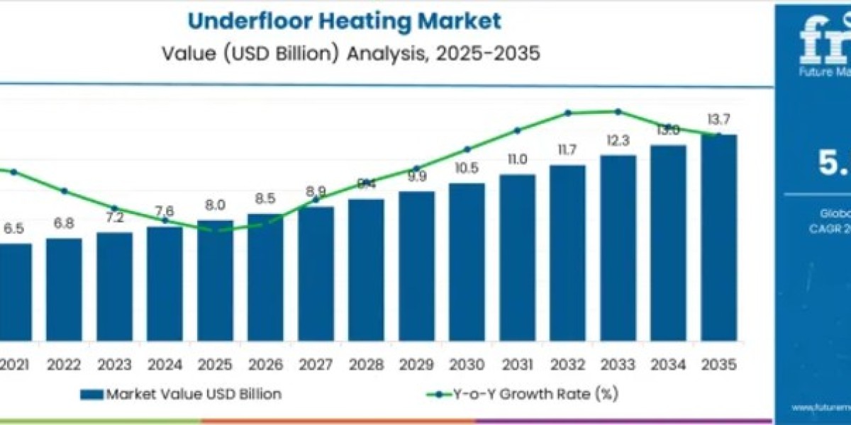 Underfloor Heating Market toward USD 13.7 Billion by 2035