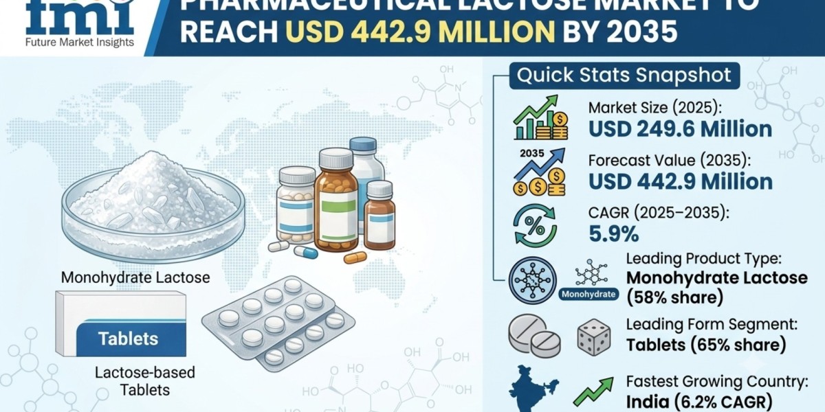 Pharmaceutical Lactose Market to Reach USD 442.9 Million by 2035