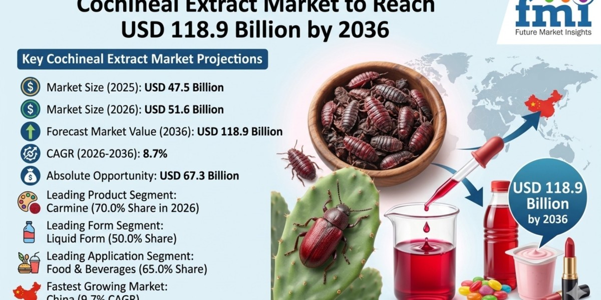 Cochineal Extract Market to Reach USD 118.9 Billion by 2036
