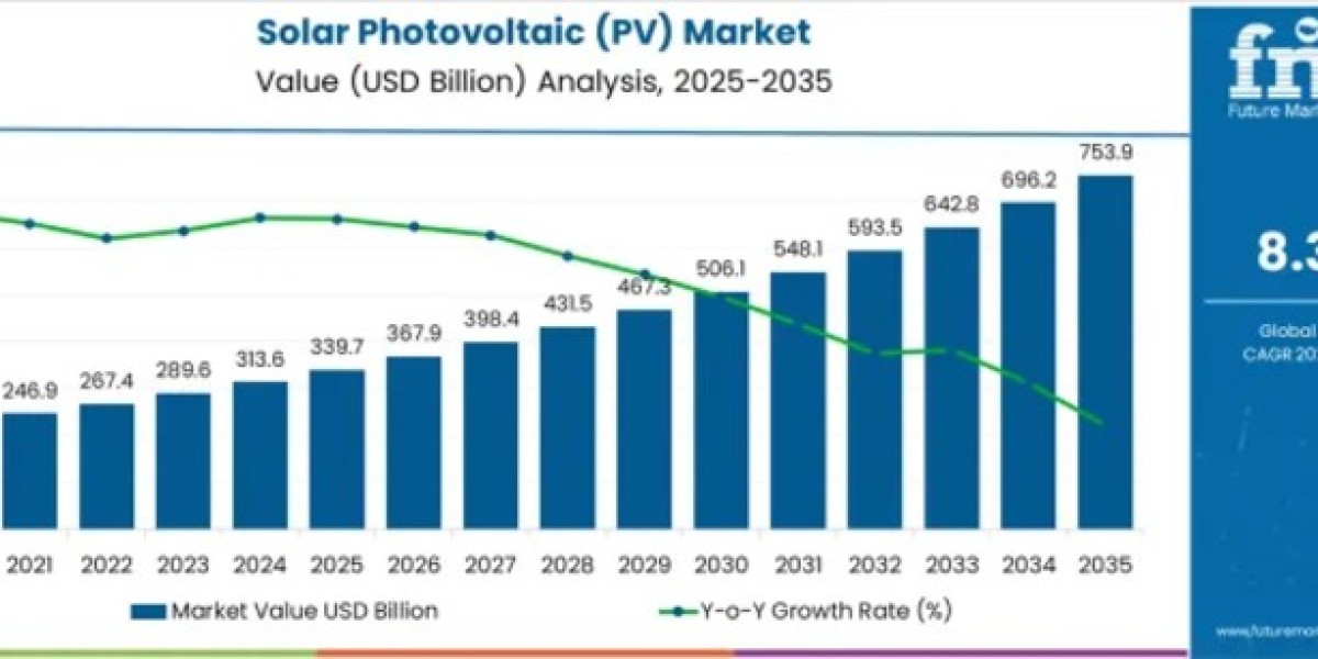 Solar Photovoltaic (PV) Market Reaches USD 753.9 Billion by 2035