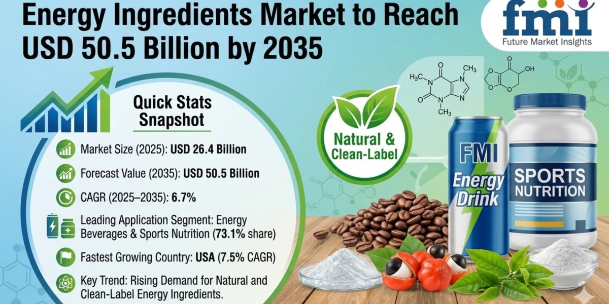 Energy Ingredients Market to Reach USD 50.5 Billion by 2035