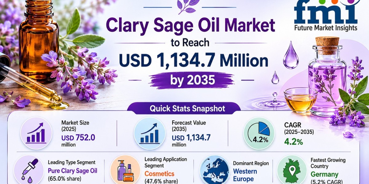 Clary Sage Oil Market to Reach USD 1,134.7 Million by 2035