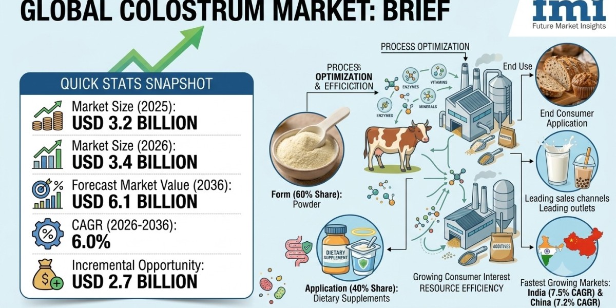 Colostrum Market to Reach USD 6.1 Billion by 2036