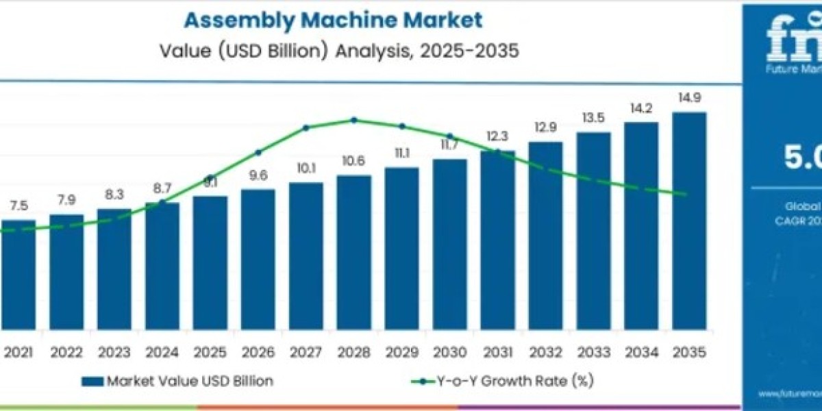 Assembly Machine Market Reaches USD 14.9 Billion by 2035