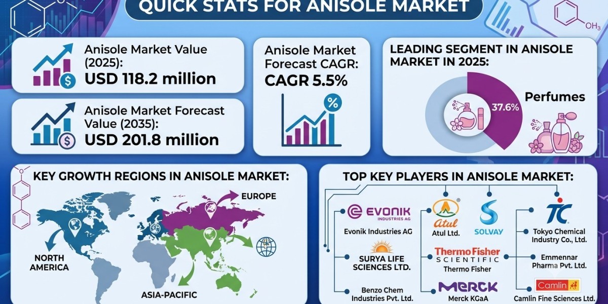 Global Anisole Market Forecast 2026–2036: Market Expansion Driven by Pharmaceutical and Fragrance Demand