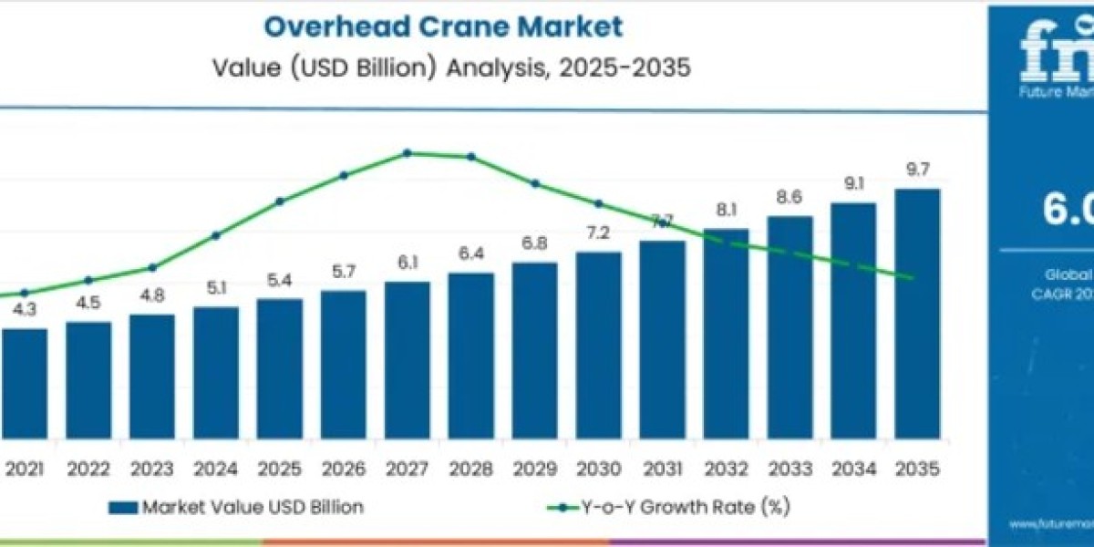 Overhead Crane Market Reaches USD 9.7 Billion by 2035