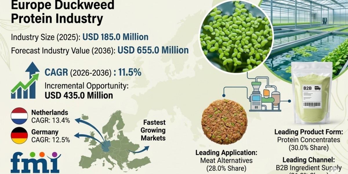 Europe Duckweed Protein Industry to Reach USD 655.0 Million by 2036