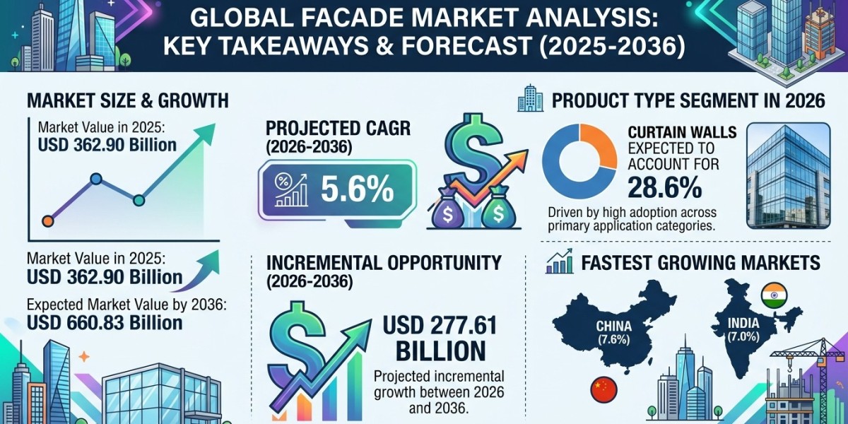 Global Facade Market Forecast 2026–2036: Market Expansion Driven by Infrastructure Investment