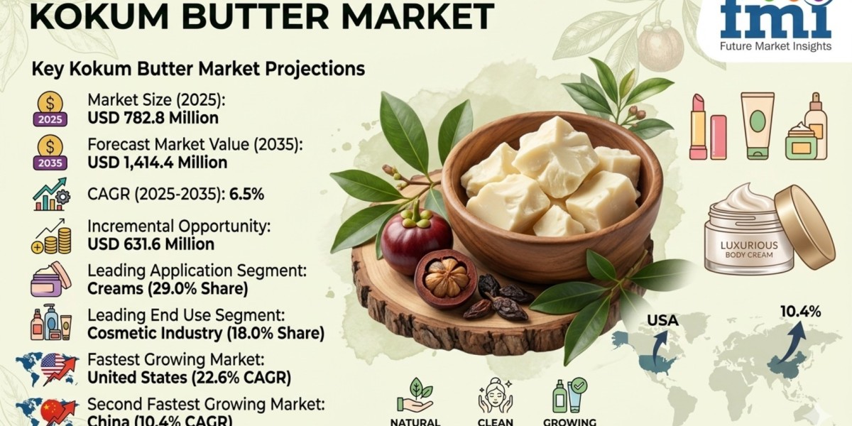 Kokum Butter Market to Reach USD 1,414.4 Million by 2035