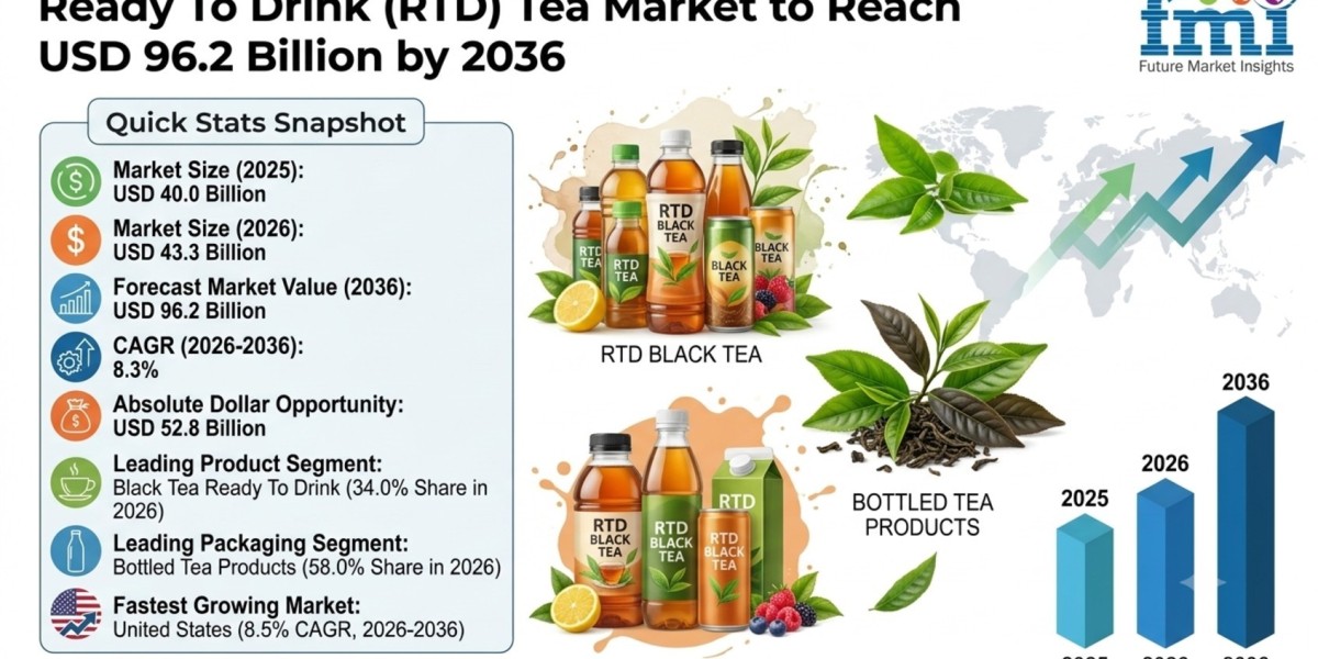 Ready To Drink (RTD) Tea Market to Reach USD 96.2 Billion by 2036