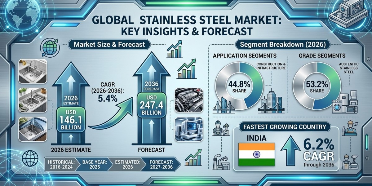 Stainless Steel Market Forecast 2026–2036: Industry Expansion Driven by Infrastructure Investments