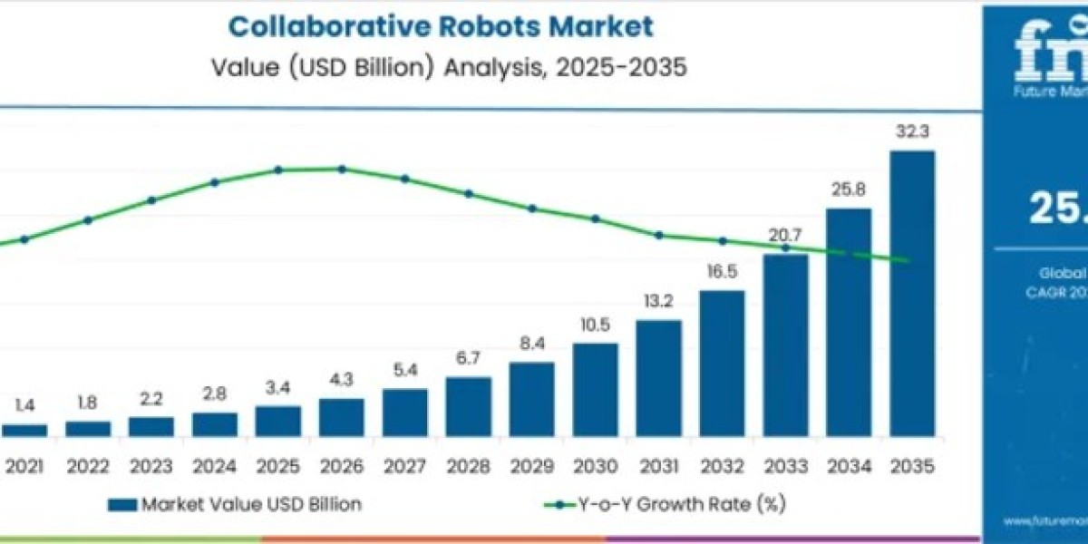 Collaborative Robots Market Reaches USD 32.3 Billion by 2035