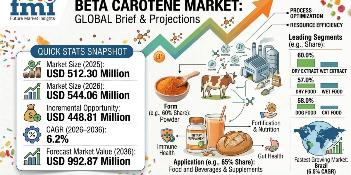 Egg Replacement Ingredient Market to Reach USD 2.8 Billion by 2036