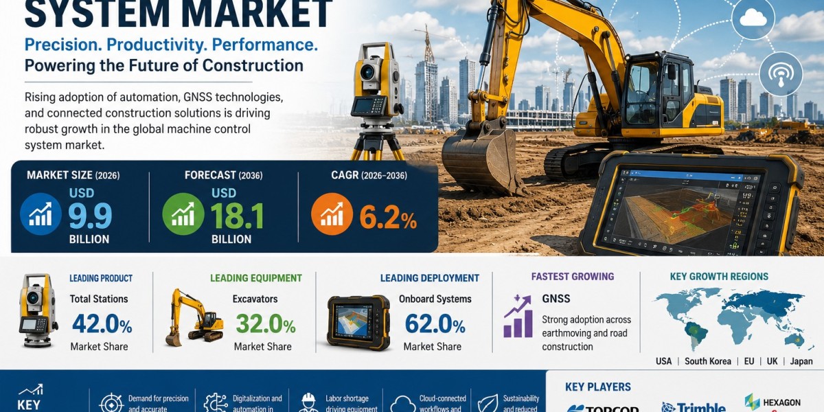 Advanced Total Stations and GNSS Technologies Strengthen Future Outlook of Machine Control System Market