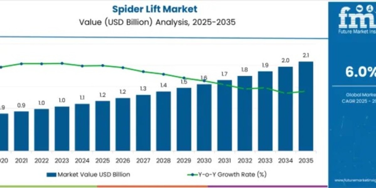 Spider Lift Market to Cross USD 2.1 Billion by 2035