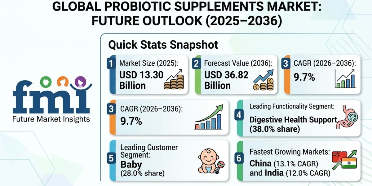 Probiotic Supplements Market to Reach USD 36.82 Billion by 2036