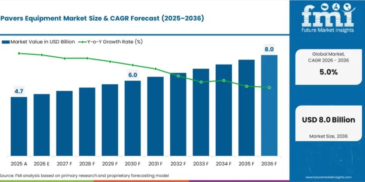 Pavers Equipment Market to Cross USD 8.0 Billion by 2035