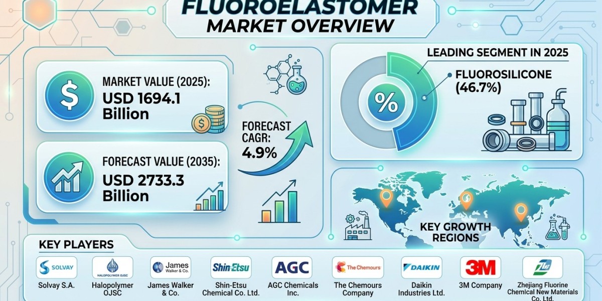 Global Fluoroelastomer Market Forecast 2025–2035: Market Expansion Driven by Aerospace Demand and Automotive Innovation