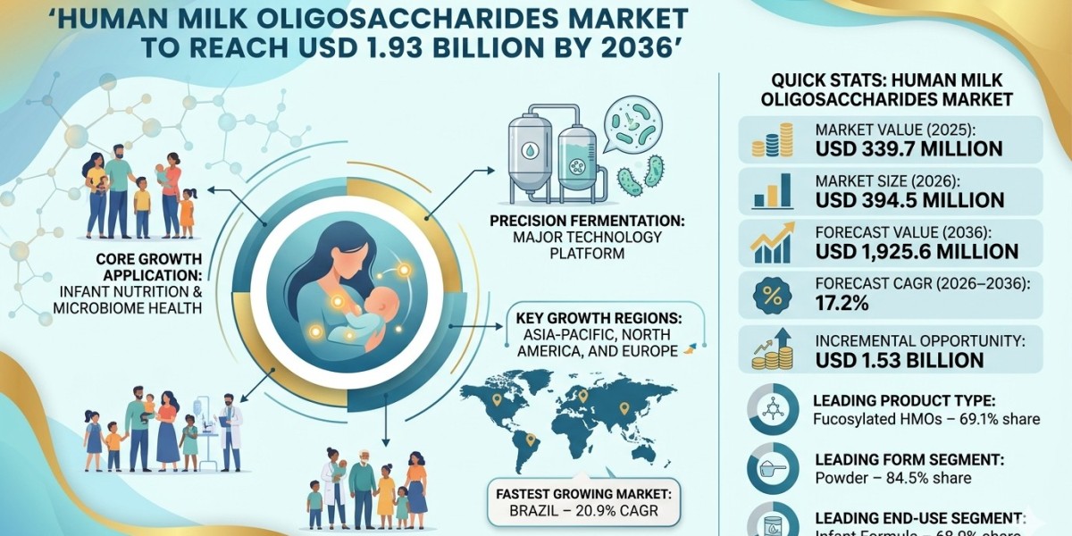 Human Milk Oligosaccharides Market to Reach USD 1.93 Billion by 2036