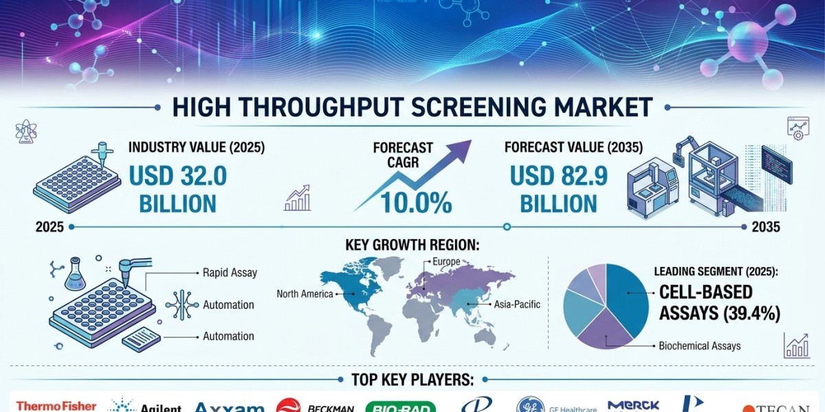 Global High Throughput Screening Market Forecast 2025–2035: Market Expansion Driven by Drug Discovery Innovations