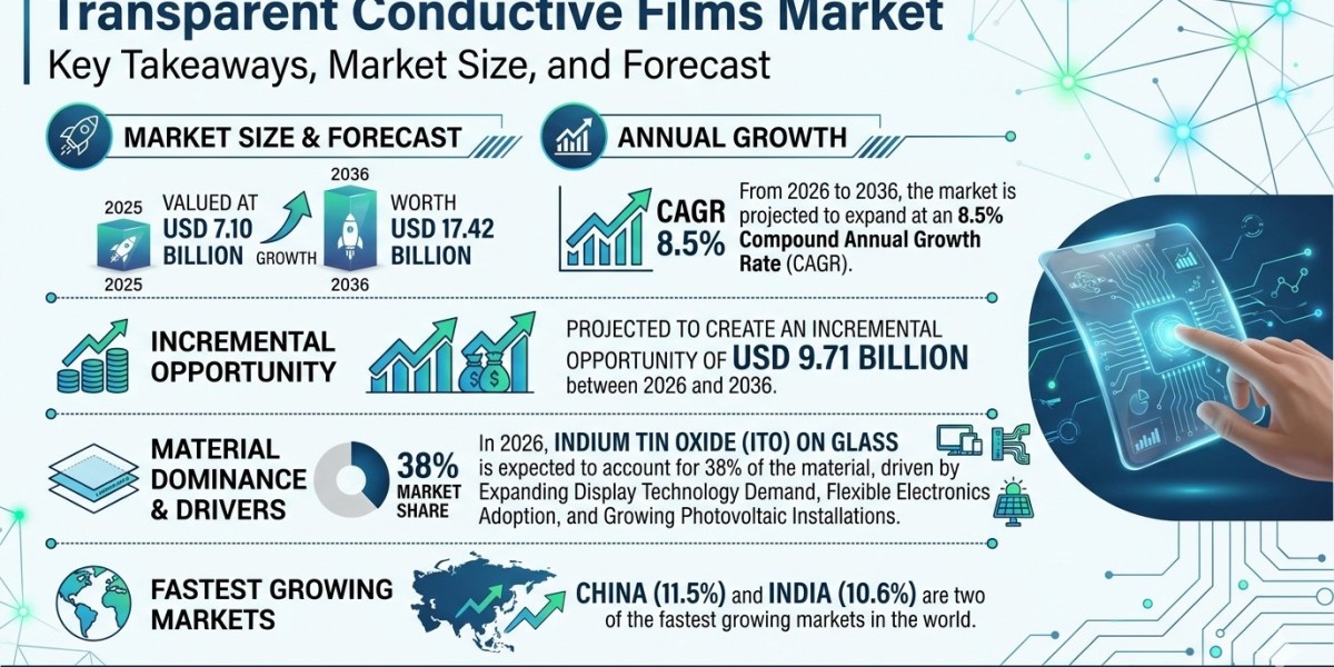 Global Transparent Conductive Films Market Forecast 2026–2036: Market Expansion Driven by Display Innovation