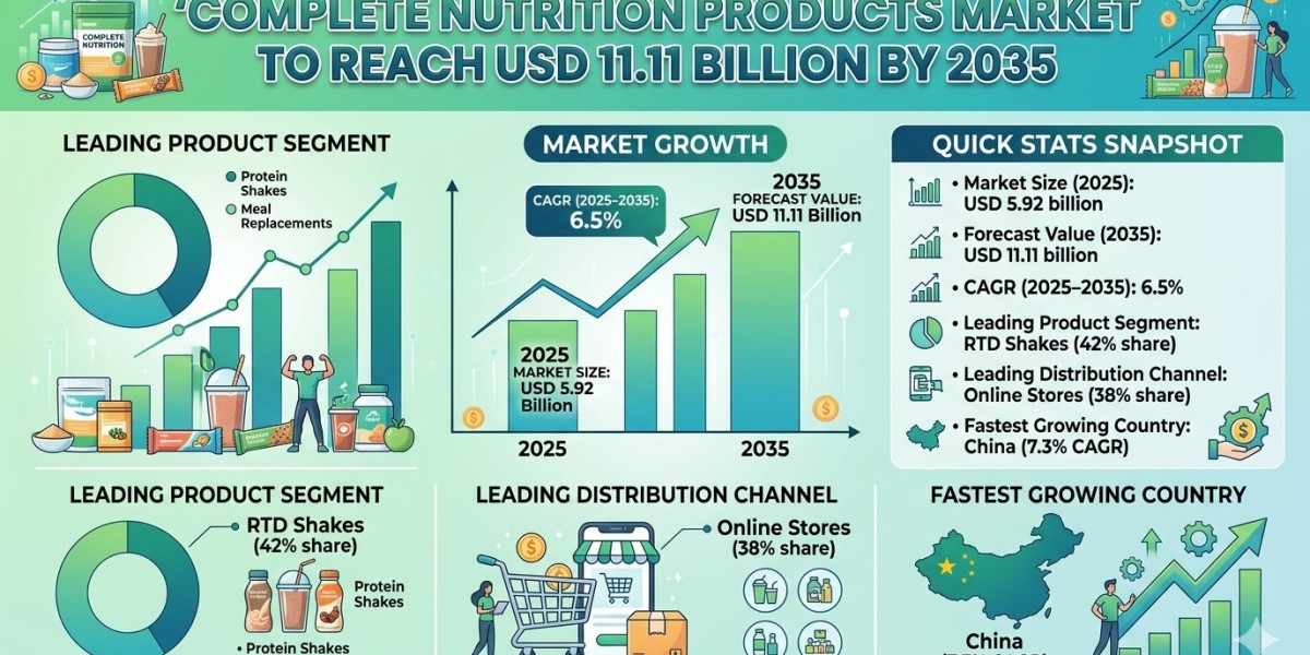 Complete Nutrition Products Market to Reach USD 11.11 Billion by 2035