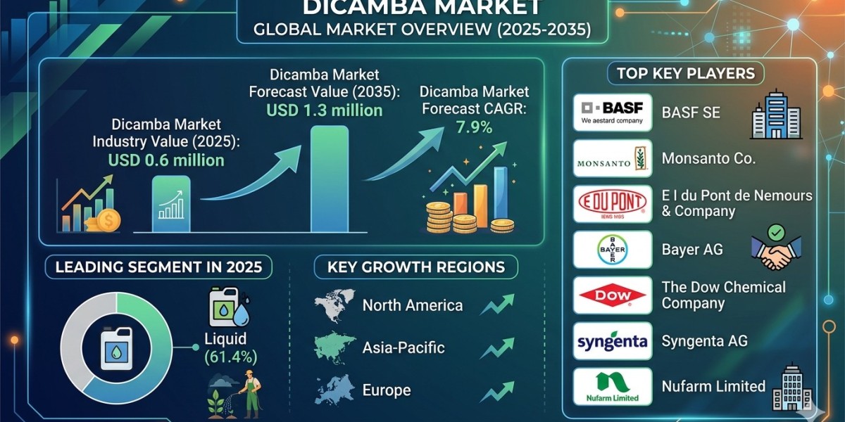 Global Dicamba Market Forecast 2025–2035: Market Expansion Driven by Resistant Weed Management and Advanced Formulations