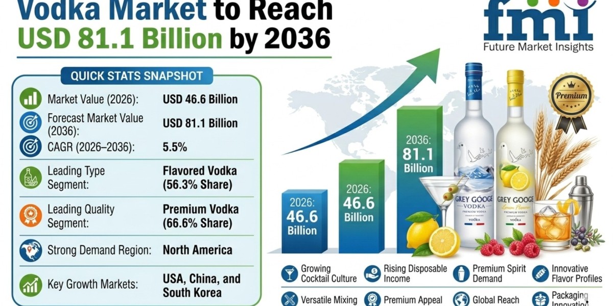 Vodka Market to Reach USD 81.1 Billion by 2036