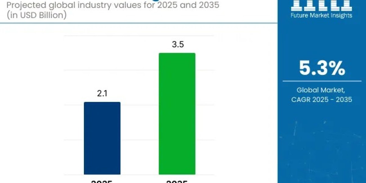 Ultrasonic Cleaning Market to Cross USD 3.5 Billion by 2035